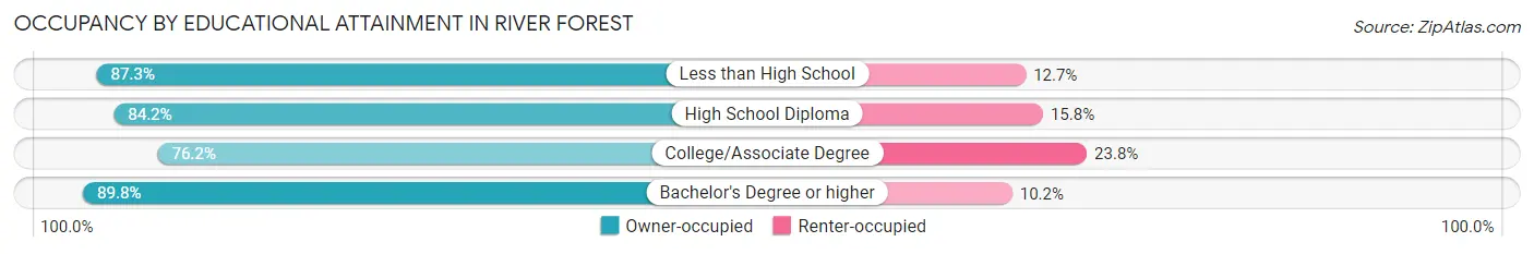 Occupancy by Educational Attainment in River Forest
