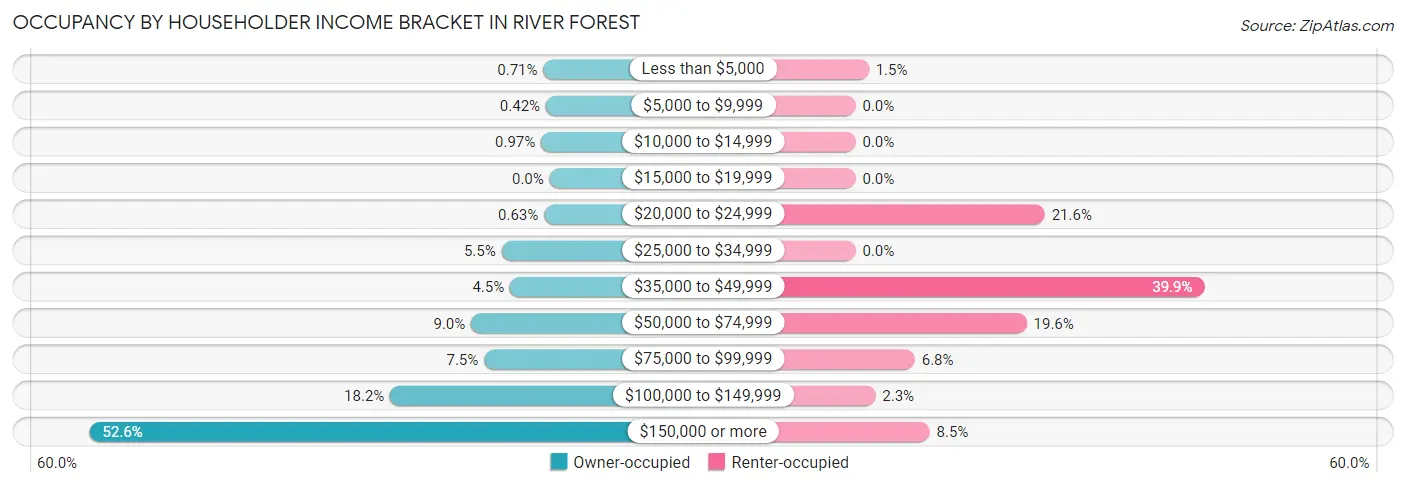 Occupancy by Householder Income Bracket in River Forest