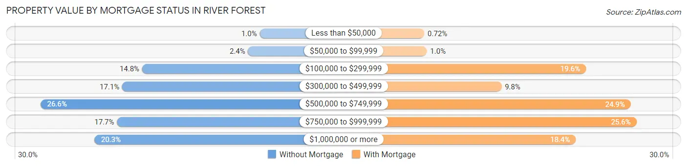 Property Value by Mortgage Status in River Forest