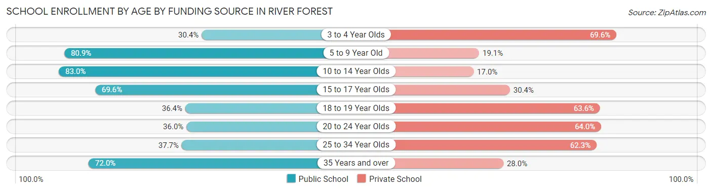 School Enrollment by Age by Funding Source in River Forest
