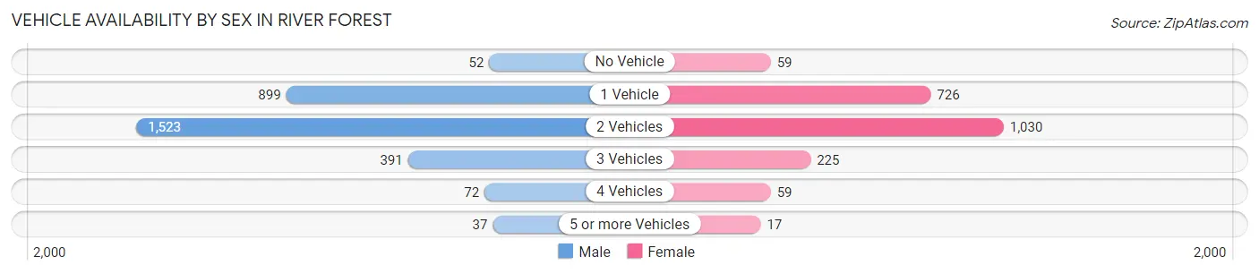 Vehicle Availability by Sex in River Forest
