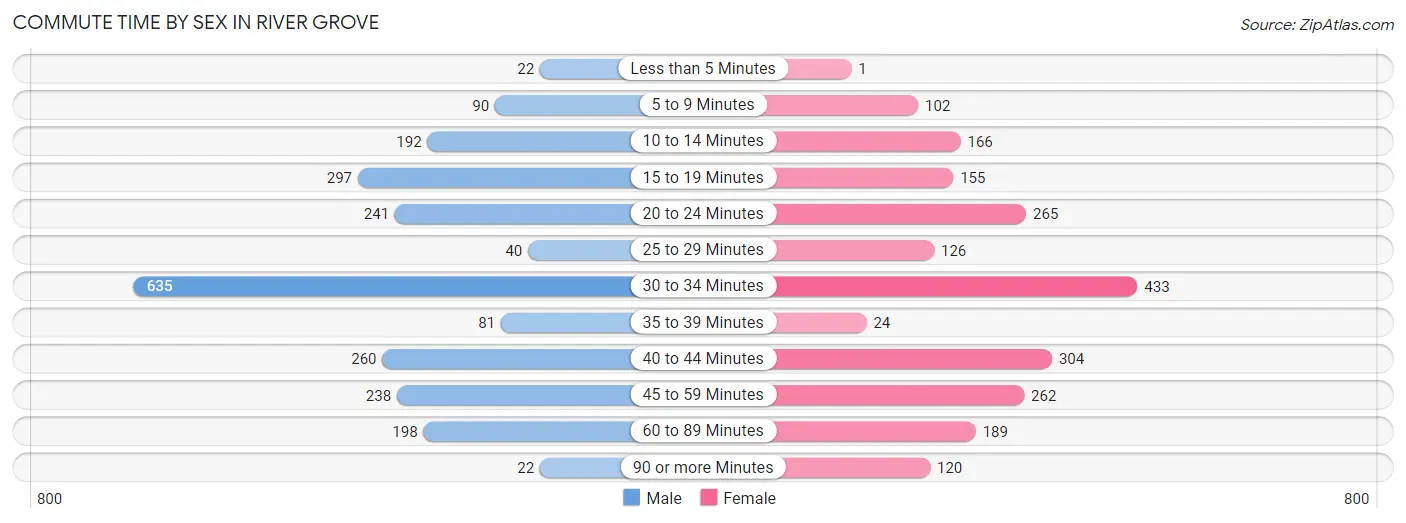 Commute Time by Sex in River Grove