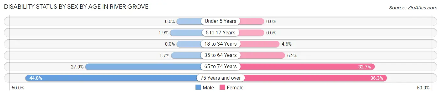 Disability Status by Sex by Age in River Grove