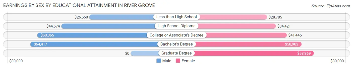 Earnings by Sex by Educational Attainment in River Grove