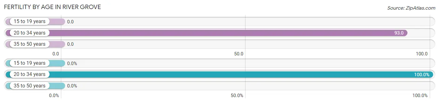 Female Fertility by Age in River Grove