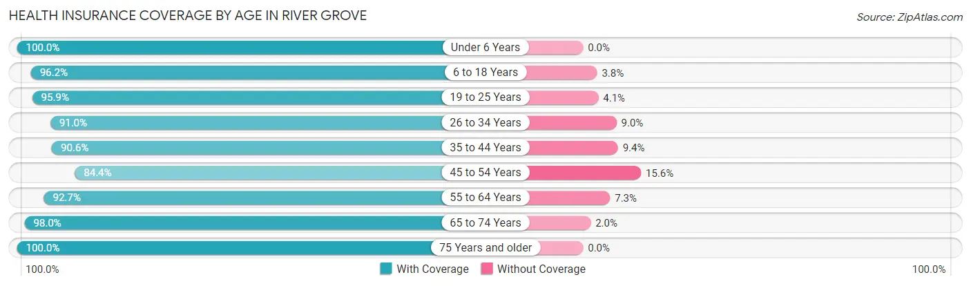Health Insurance Coverage by Age in River Grove