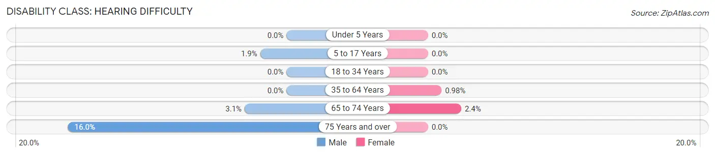 Disability in River Grove: <span>Hearing Difficulty</span>