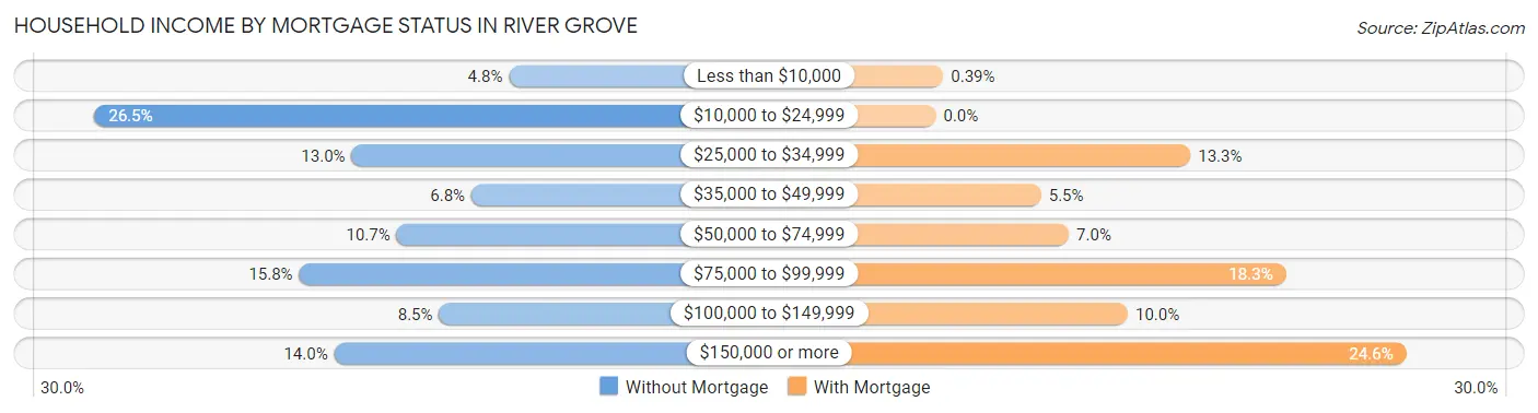 Household Income by Mortgage Status in River Grove