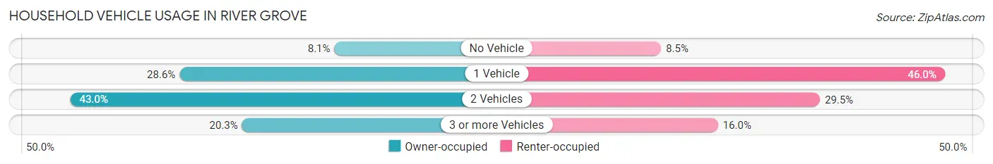 Household Vehicle Usage in River Grove