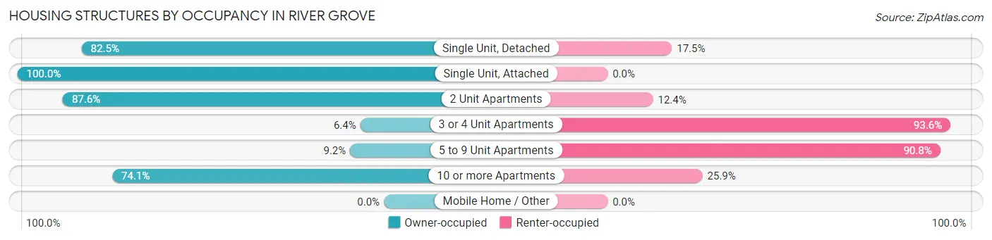 Housing Structures by Occupancy in River Grove
