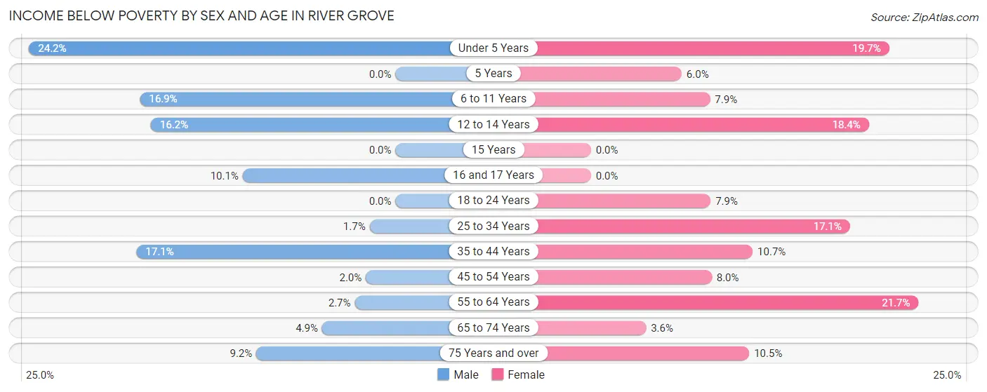 Income Below Poverty by Sex and Age in River Grove