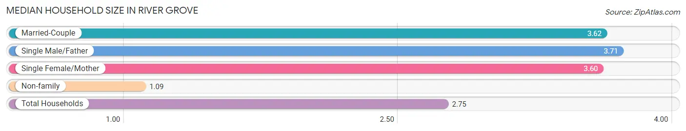 Median Household Size in River Grove