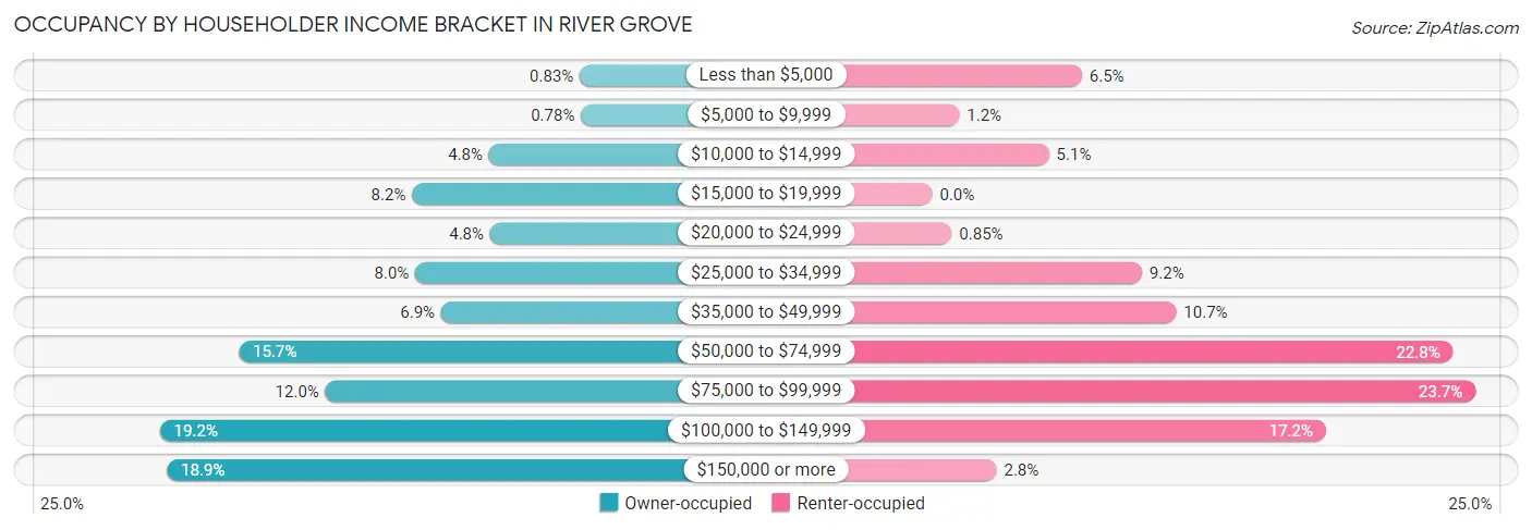 Occupancy by Householder Income Bracket in River Grove