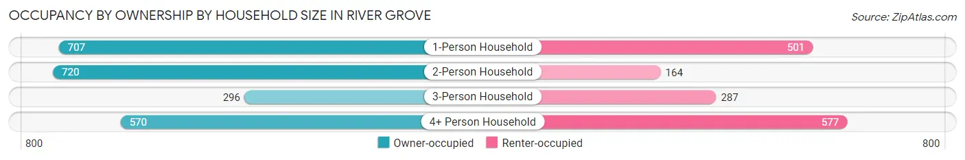 Occupancy by Ownership by Household Size in River Grove
