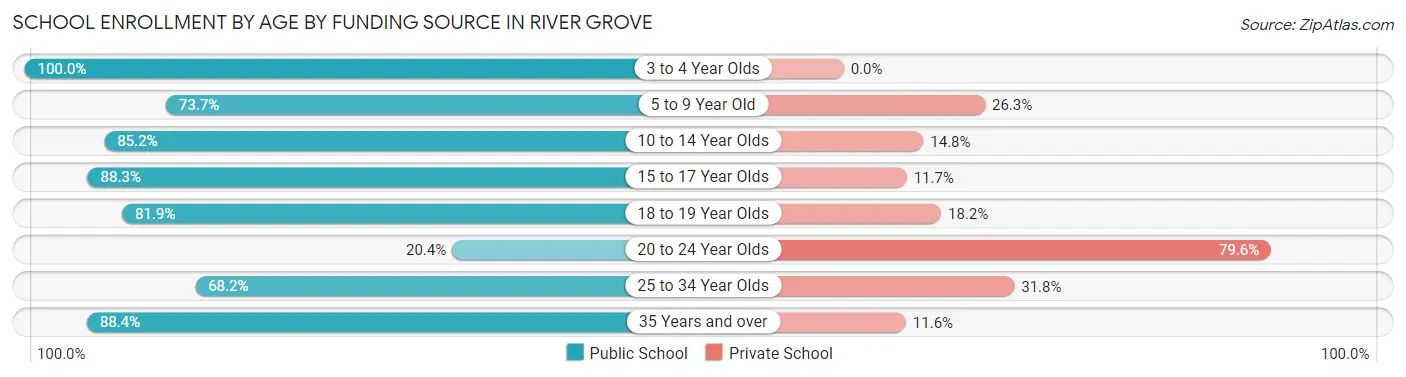 School Enrollment by Age by Funding Source in River Grove
