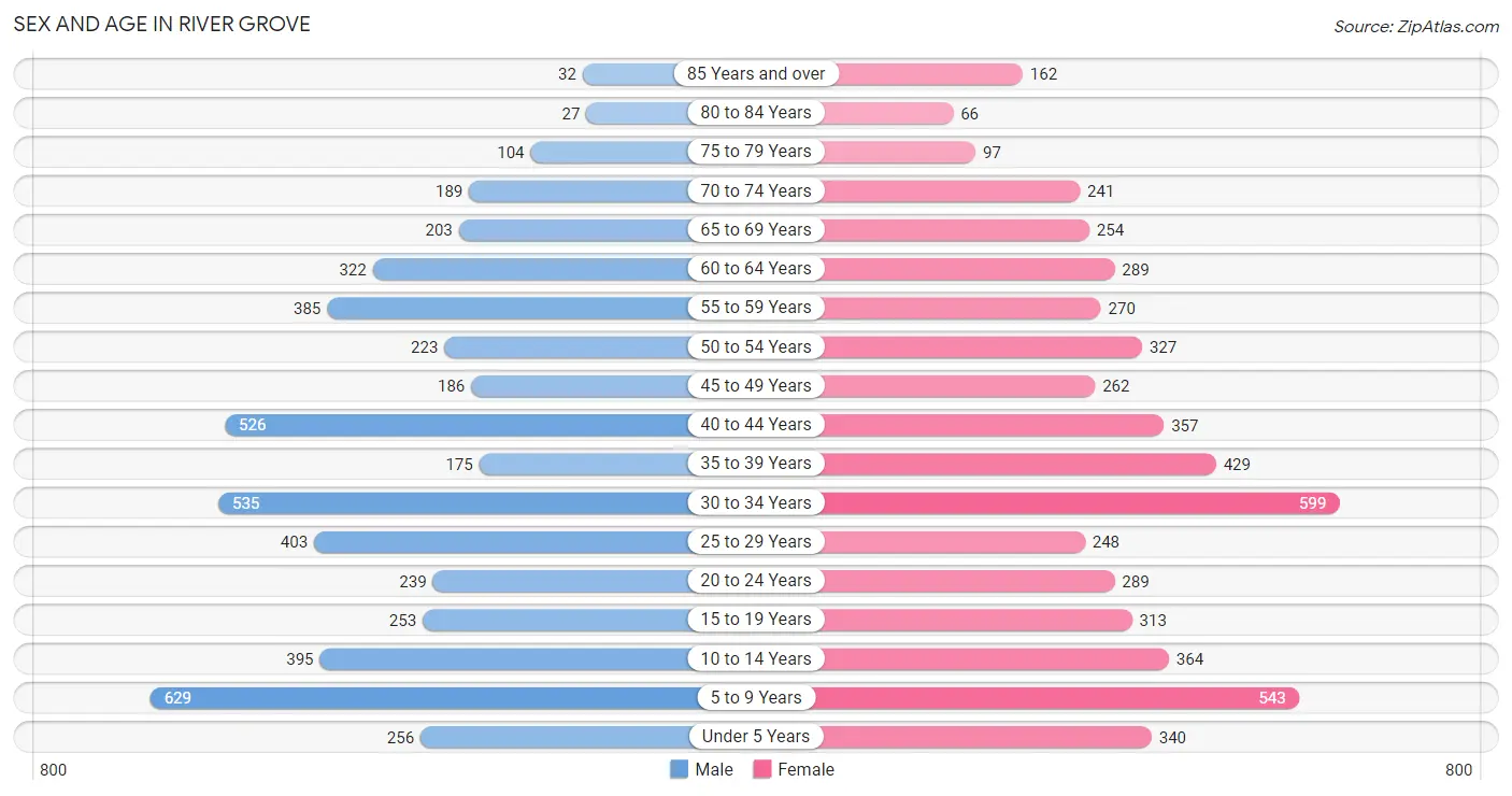 Sex and Age in River Grove