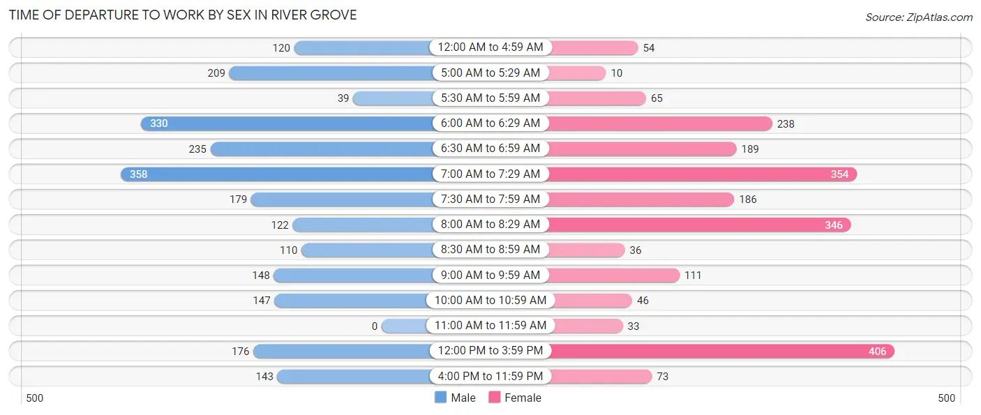 Time of Departure to Work by Sex in River Grove