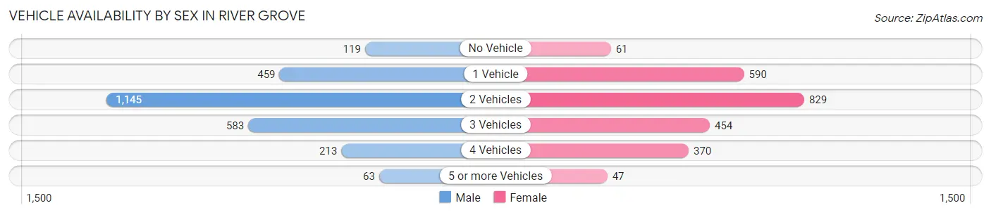 Vehicle Availability by Sex in River Grove