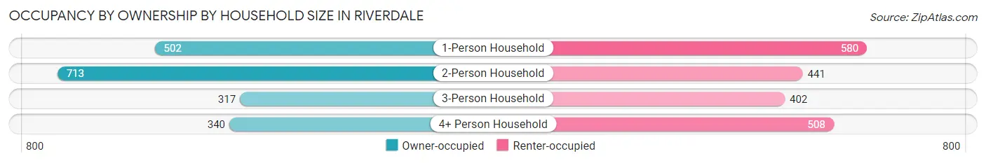 Occupancy by Ownership by Household Size in Riverdale