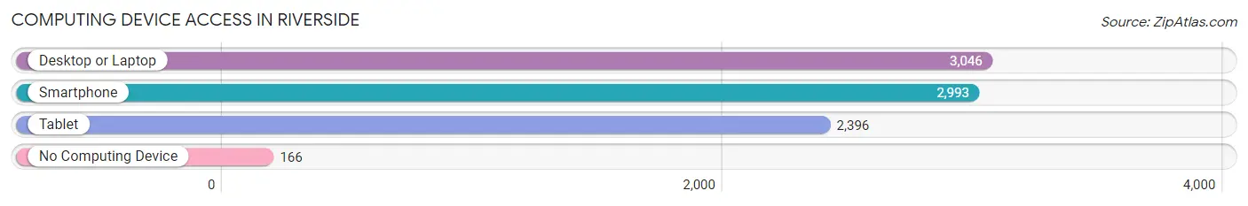 Computing Device Access in Riverside