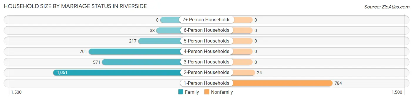 Household Size by Marriage Status in Riverside