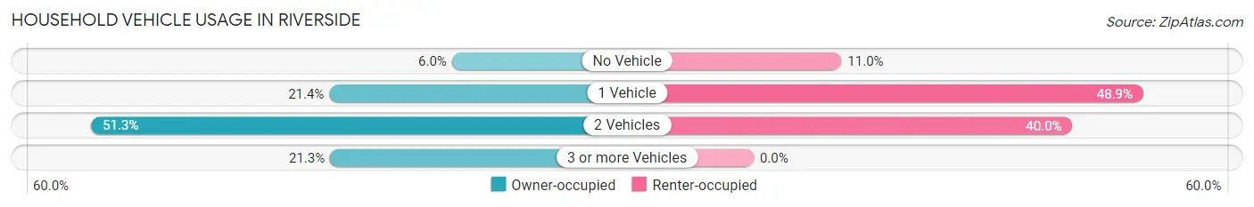 Household Vehicle Usage in Riverside
