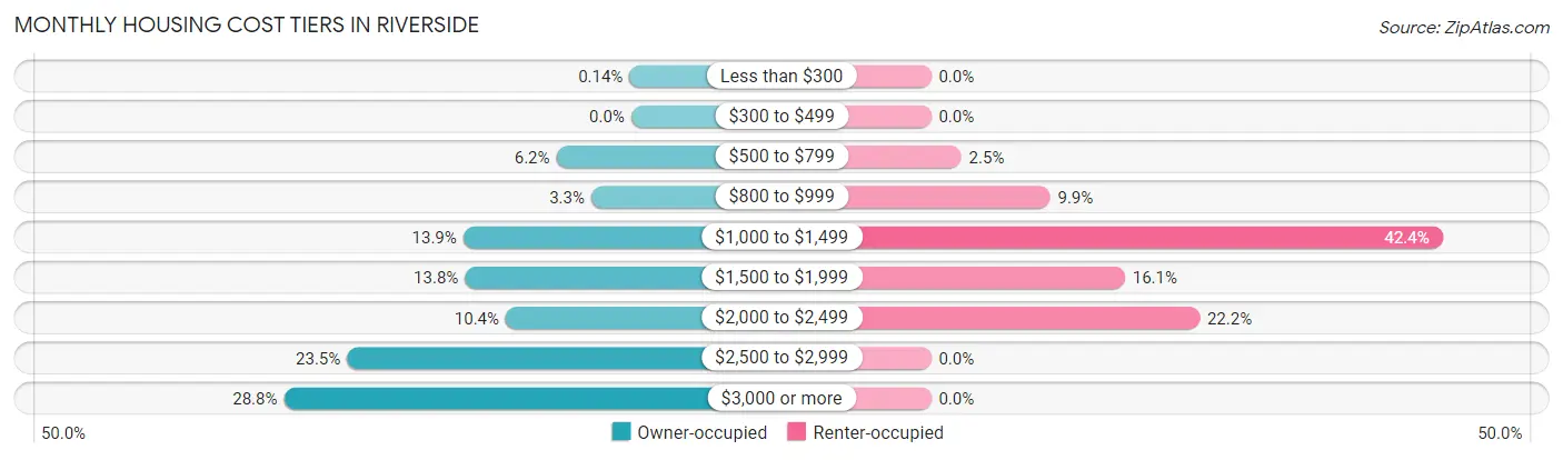 Monthly Housing Cost Tiers in Riverside