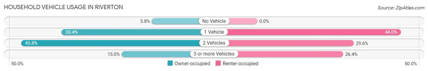 Household Vehicle Usage in Riverton