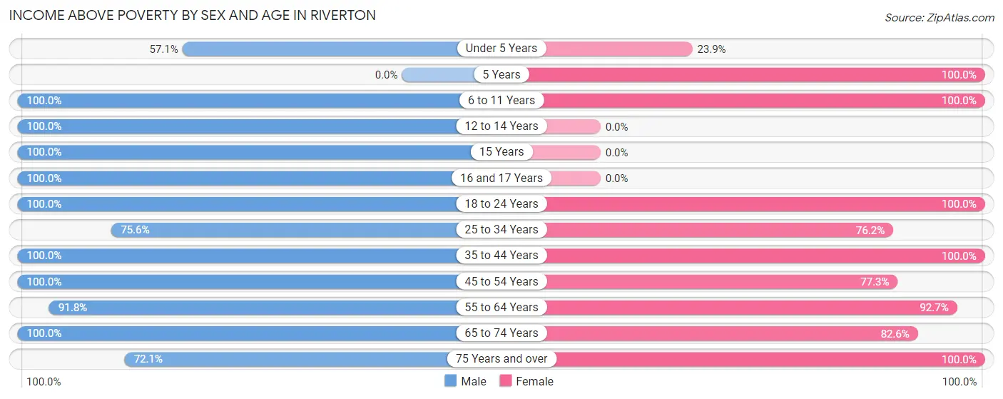 Income Above Poverty by Sex and Age in Riverton