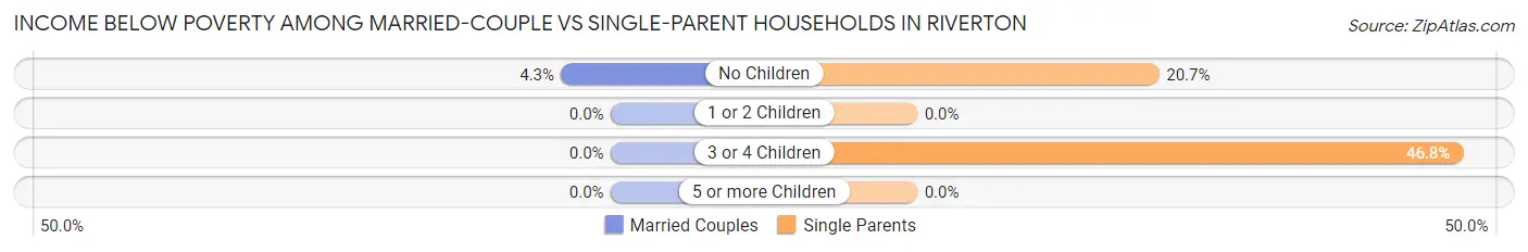 Income Below Poverty Among Married-Couple vs Single-Parent Households in Riverton