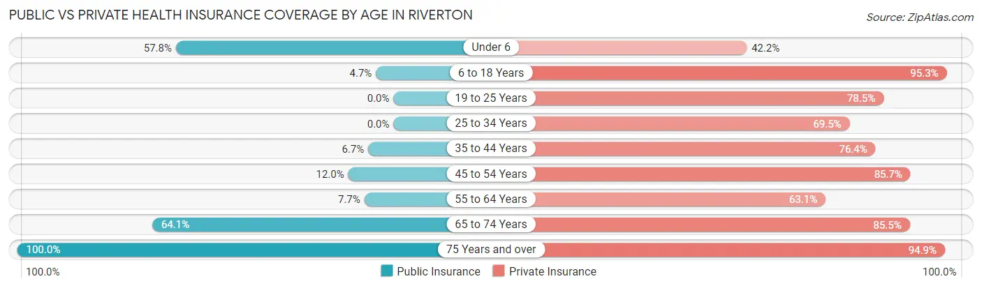Public vs Private Health Insurance Coverage by Age in Riverton