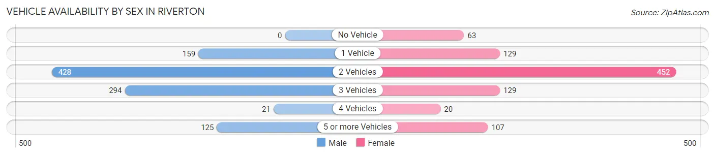 Vehicle Availability by Sex in Riverton