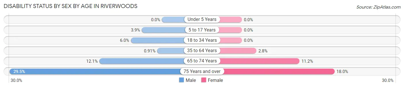 Disability Status by Sex by Age in Riverwoods
