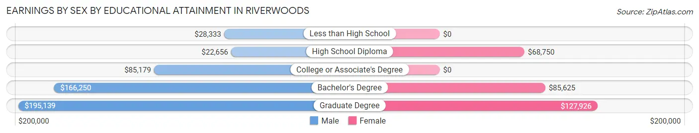 Earnings by Sex by Educational Attainment in Riverwoods