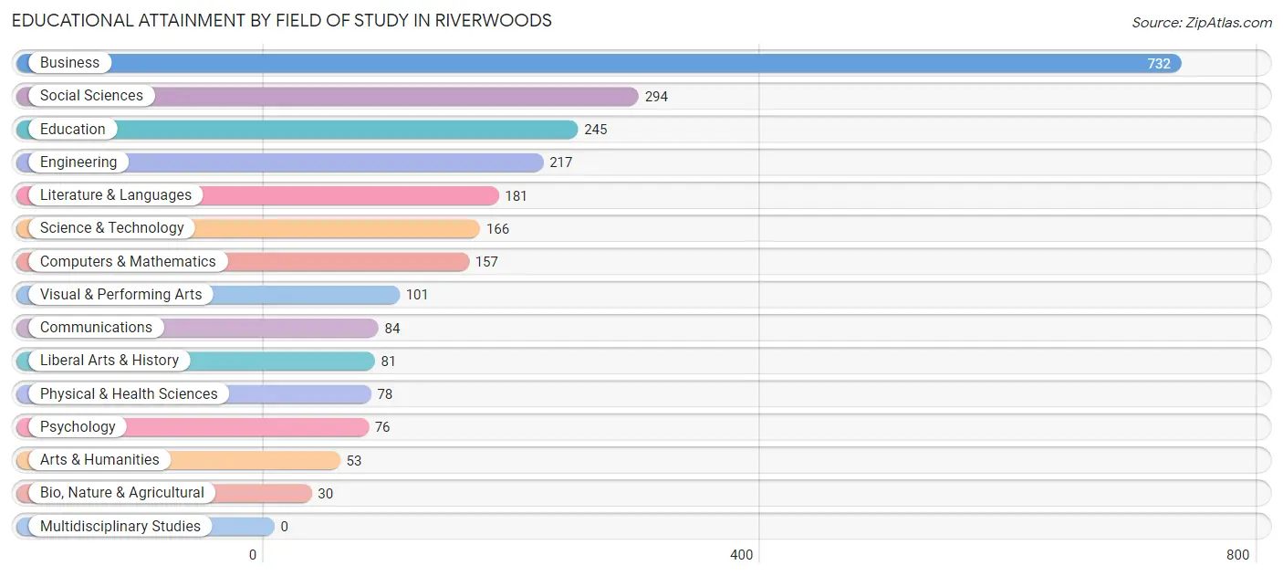 Educational Attainment by Field of Study in Riverwoods