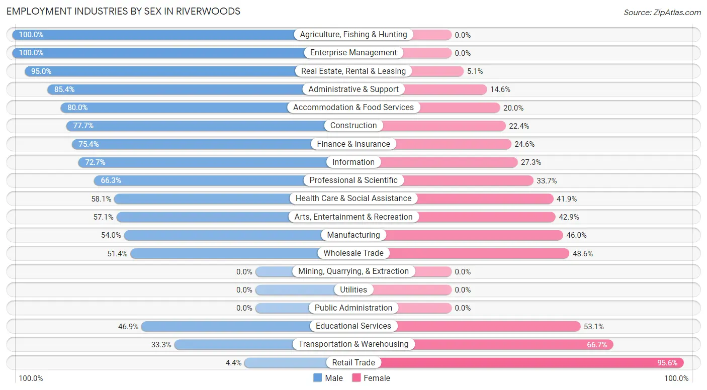 Employment Industries by Sex in Riverwoods