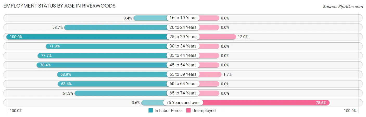 Employment Status by Age in Riverwoods