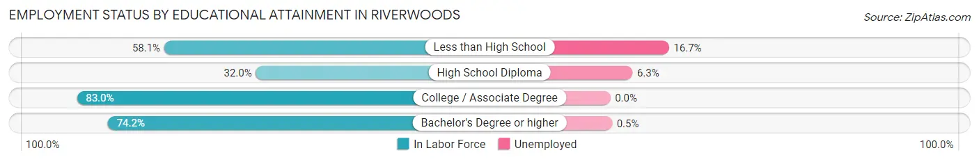 Employment Status by Educational Attainment in Riverwoods