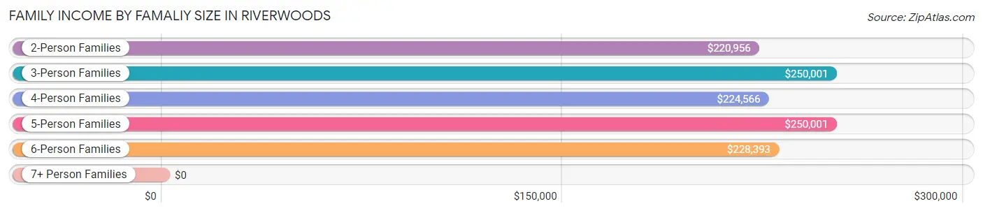 Family Income by Famaliy Size in Riverwoods