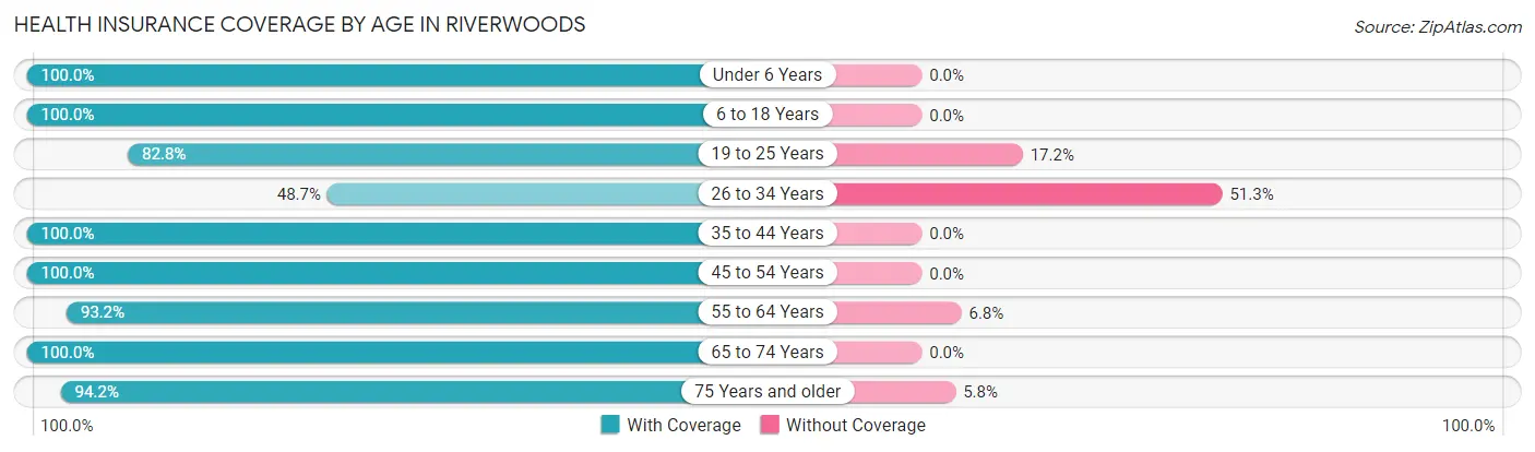 Health Insurance Coverage by Age in Riverwoods