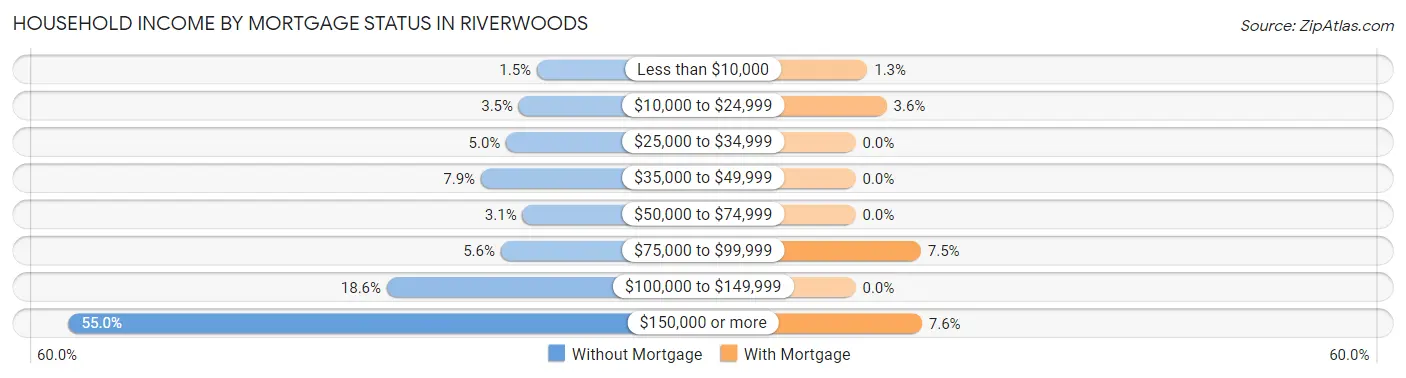 Household Income by Mortgage Status in Riverwoods