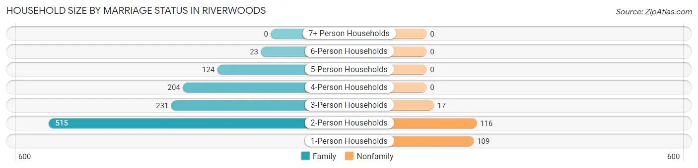 Household Size by Marriage Status in Riverwoods