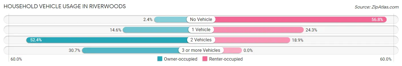 Household Vehicle Usage in Riverwoods
