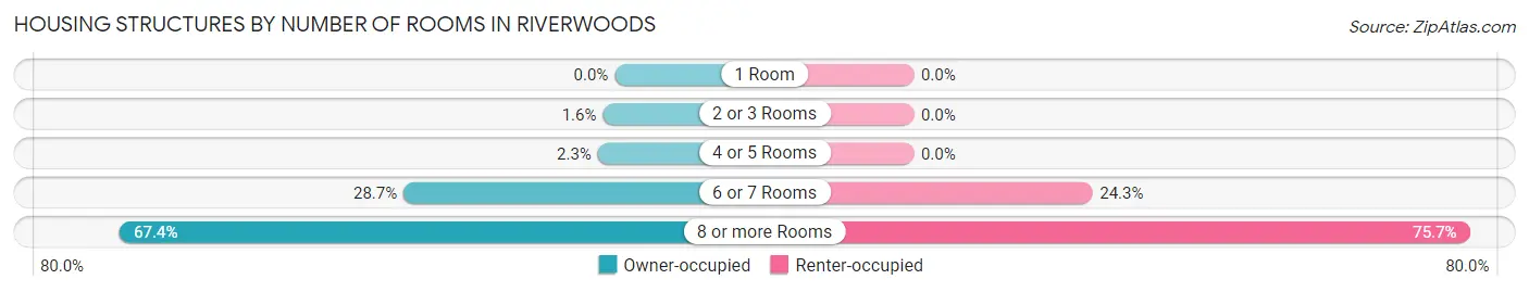 Housing Structures by Number of Rooms in Riverwoods