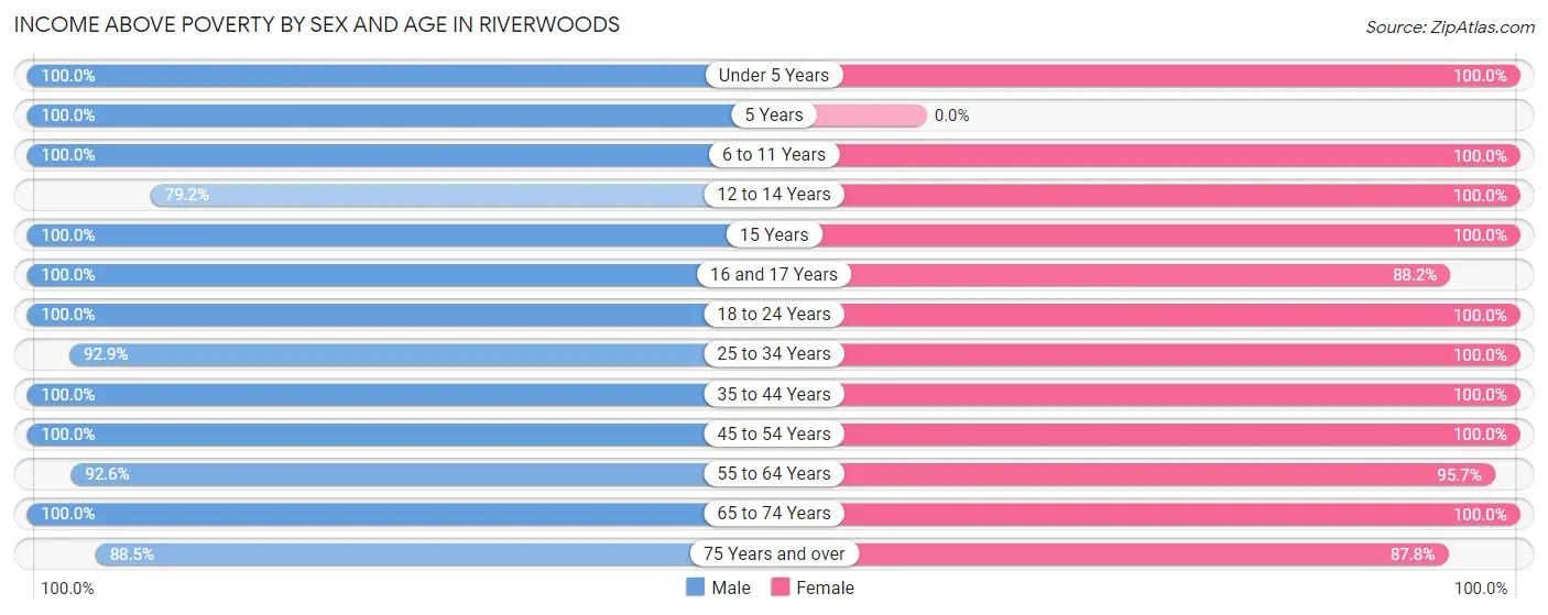 Income Above Poverty by Sex and Age in Riverwoods