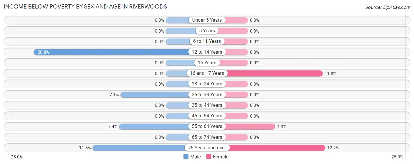 Income Below Poverty by Sex and Age in Riverwoods