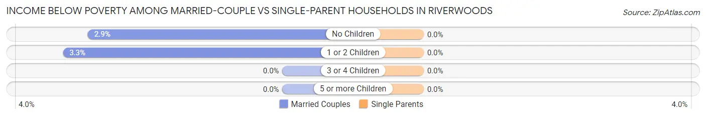 Income Below Poverty Among Married-Couple vs Single-Parent Households in Riverwoods