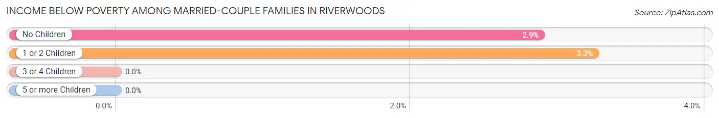 Income Below Poverty Among Married-Couple Families in Riverwoods