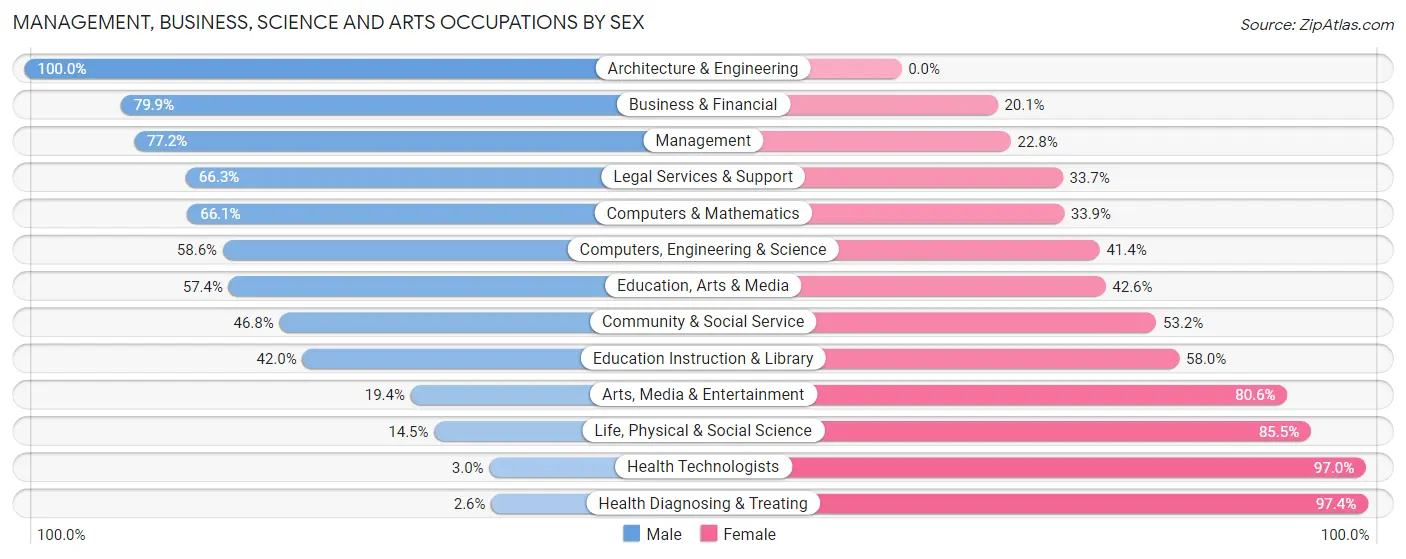 Management, Business, Science and Arts Occupations by Sex in Riverwoods