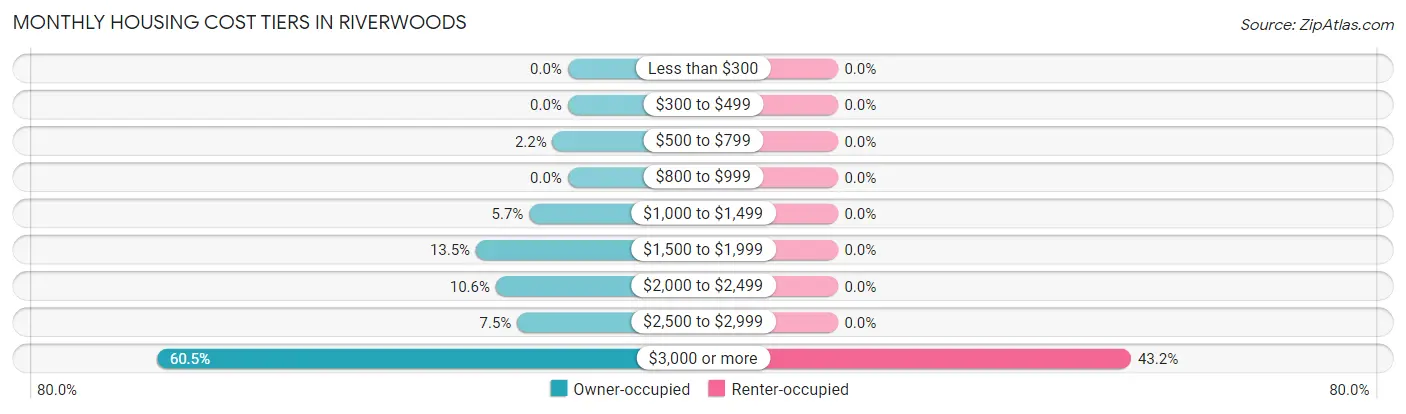 Monthly Housing Cost Tiers in Riverwoods